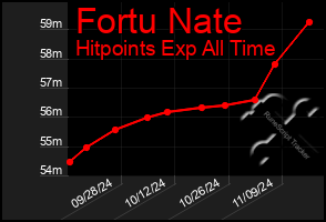 Total Graph of Fortu Nate