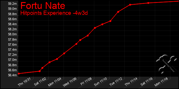 Last 31 Days Graph of Fortu Nate