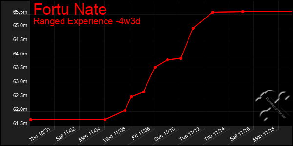 Last 31 Days Graph of Fortu Nate