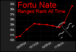 Total Graph of Fortu Nate