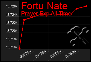 Total Graph of Fortu Nate