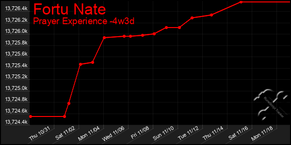 Last 31 Days Graph of Fortu Nate