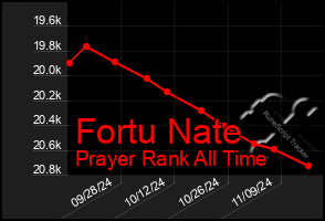 Total Graph of Fortu Nate