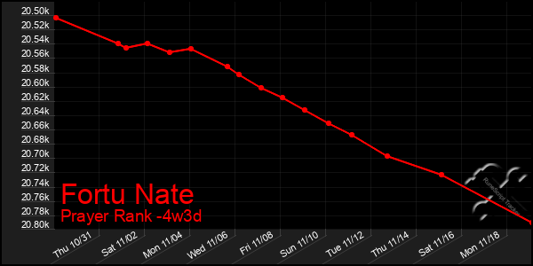 Last 31 Days Graph of Fortu Nate