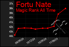 Total Graph of Fortu Nate