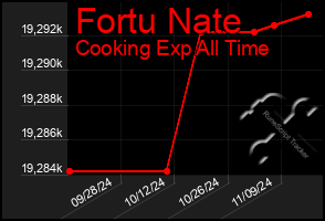 Total Graph of Fortu Nate