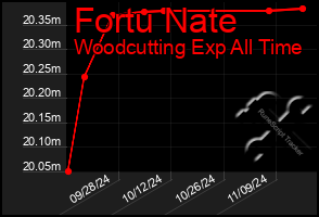 Total Graph of Fortu Nate