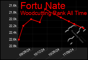 Total Graph of Fortu Nate