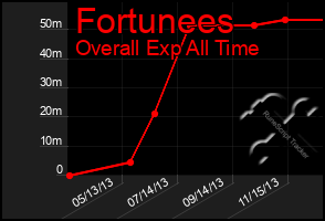 Total Graph of Fortunees