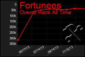 Total Graph of Fortunees