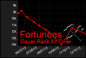 Total Graph of Fortunees