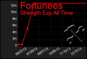 Total Graph of Fortunees