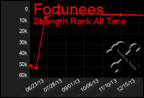 Total Graph of Fortunees