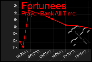 Total Graph of Fortunees