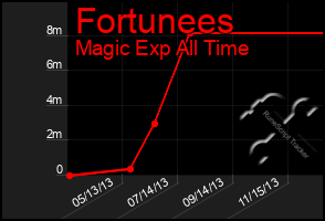 Total Graph of Fortunees