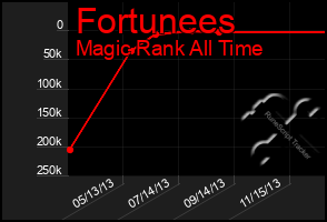 Total Graph of Fortunees