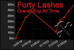 Total Graph of Forty Lashes