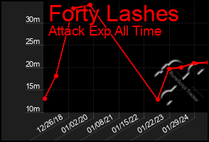 Total Graph of Forty Lashes