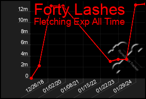 Total Graph of Forty Lashes