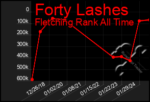 Total Graph of Forty Lashes