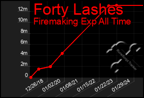 Total Graph of Forty Lashes