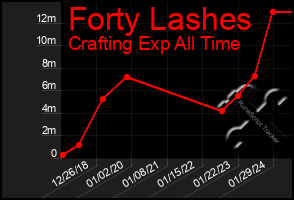 Total Graph of Forty Lashes