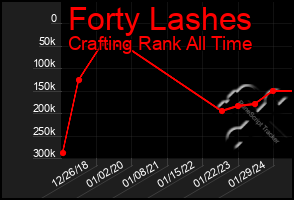 Total Graph of Forty Lashes