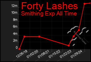 Total Graph of Forty Lashes