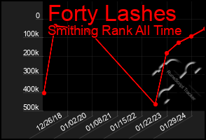 Total Graph of Forty Lashes