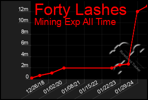 Total Graph of Forty Lashes