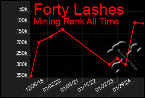 Total Graph of Forty Lashes