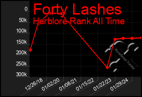 Total Graph of Forty Lashes