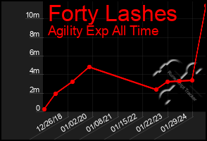 Total Graph of Forty Lashes