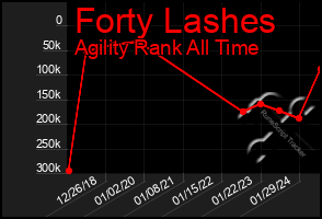 Total Graph of Forty Lashes