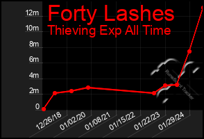 Total Graph of Forty Lashes