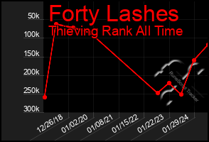 Total Graph of Forty Lashes