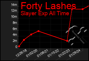 Total Graph of Forty Lashes