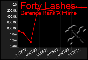 Total Graph of Forty Lashes