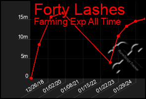 Total Graph of Forty Lashes