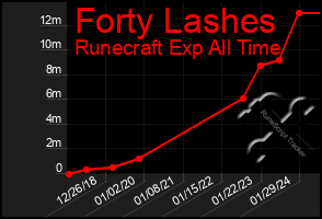 Total Graph of Forty Lashes