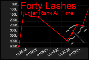 Total Graph of Forty Lashes