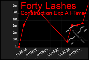 Total Graph of Forty Lashes