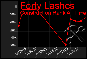 Total Graph of Forty Lashes