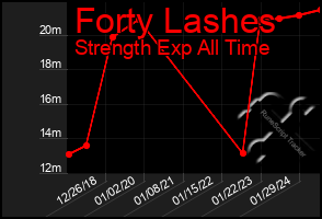 Total Graph of Forty Lashes