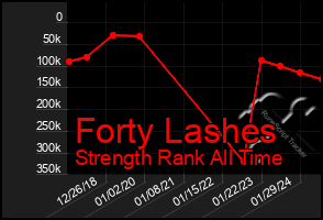 Total Graph of Forty Lashes