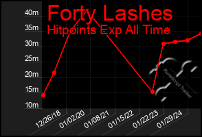 Total Graph of Forty Lashes