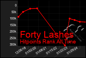 Total Graph of Forty Lashes