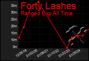 Total Graph of Forty Lashes