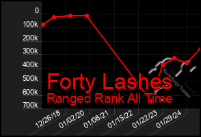 Total Graph of Forty Lashes