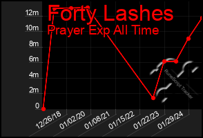 Total Graph of Forty Lashes